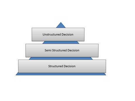 decision pyramid